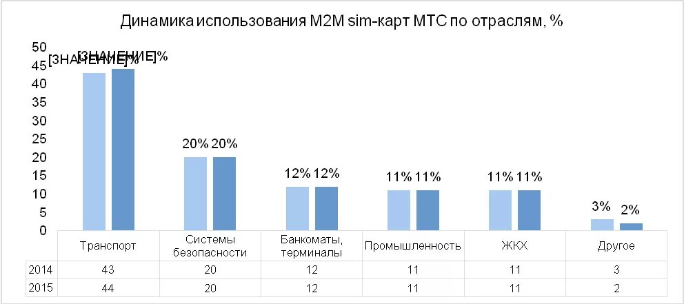 Сим м2м что это. М2м сим карта МТС. M2m SIM-карты что это. Объем рынка м2м.