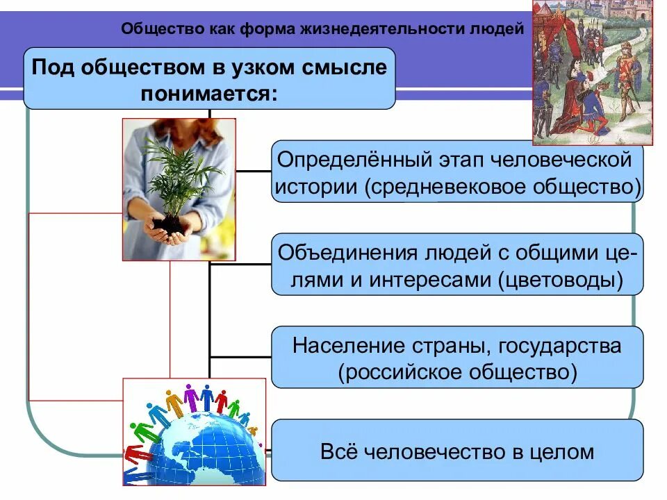 Презентация по теме общество 6 класс. Общество форма жизнедеятельности людей. Общество как форма жизнедеятельности людей. J,otcndj RFR ajhvf ;bpytltzntkmyjcnb k.LTQ. Общества КМК форма жизнедеятельности человека.