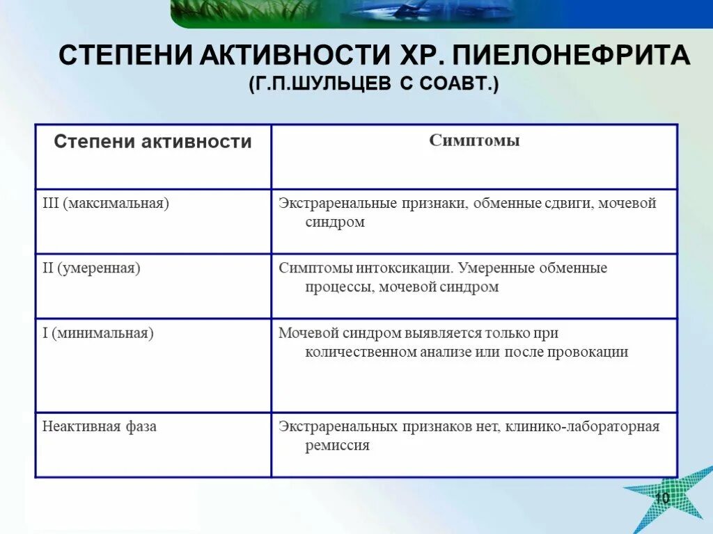 Фазы хронического пиелонефрита. Степени активности пиелонефрита. Степени активности пиелонефрита у детей. Степень активности при пиелонефрите. Степени тяжести хронического пиелонефрита.