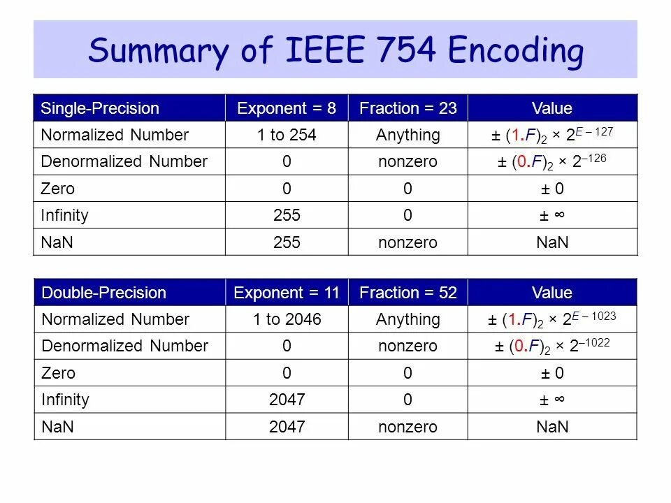 Нормализация числа по стандарту IEEE 754. Половинная точность IEEE 754. Стандарт Double IEEE 754. IEEE Floating point. Fraction перевод