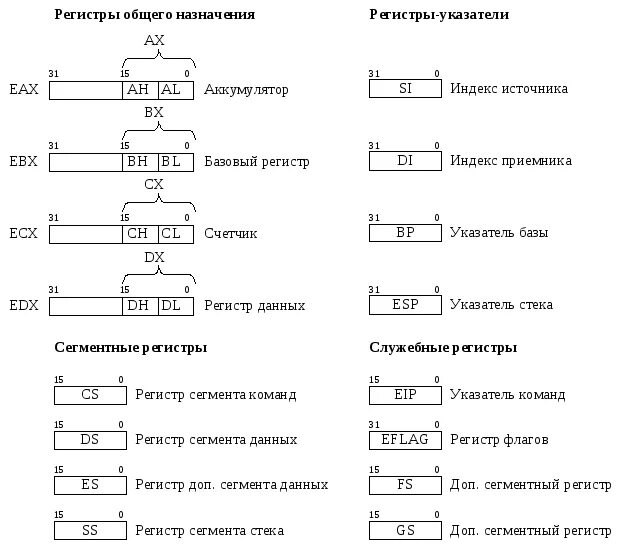 Чем отличаются регистры. Сегментные регистры ассемблер. Перечислите регистры сегментов. Какие регистры относятся к сегментным:. Сегментные регистры флагов.