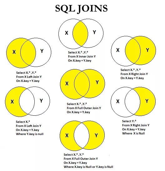 Join access. SQL left Outer join и left join. Full Outer join SQL. Типы join MSSQL. Типы объединений SQL.