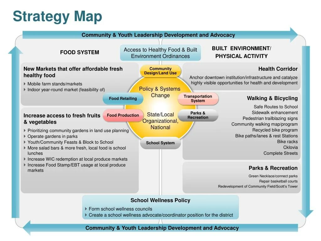 Community map. Strategy Map. Kaplan/Norton Strategy Map. School Strategy Map. Educational Strategy Map.