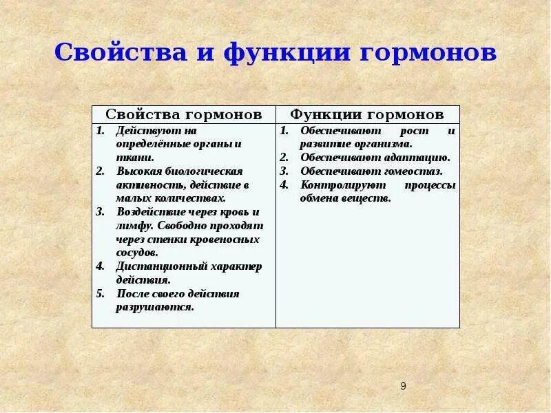 Тест гормоны 8 класс. Перечислите основные функции гормонов.. Свойства и функции гормонов таблица. Функции гормонов кратко. Функции гормонов 8 класс биология.