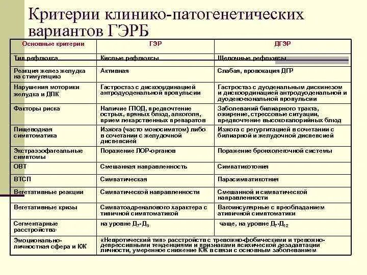 Щелочной рефлюкс. Гастроэзофагеальная рефлюксная болезнь диагностические критерии. Критерии диагностики ГЭРБ. Диагностические критерии при ГЭРБ.