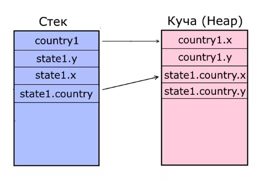 Стек и куча c. Стек и куча. стек и куча c#. стек памяти. куча и стек в программировании.