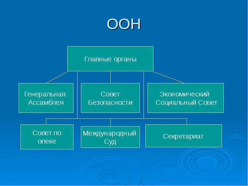 Отделы оон. Структура органов ООН схема. Главные органы ООН кратко. 6 Главных органов ООН. Структура ООН главные органы и их полномочия.