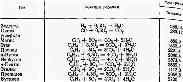 Эффект реакции горения. Уравнение реакции горения этана. Тепловой эффект реакций горения справочник. Горение бутана уравнение. Уравнение реакции горения этана в воздухе.