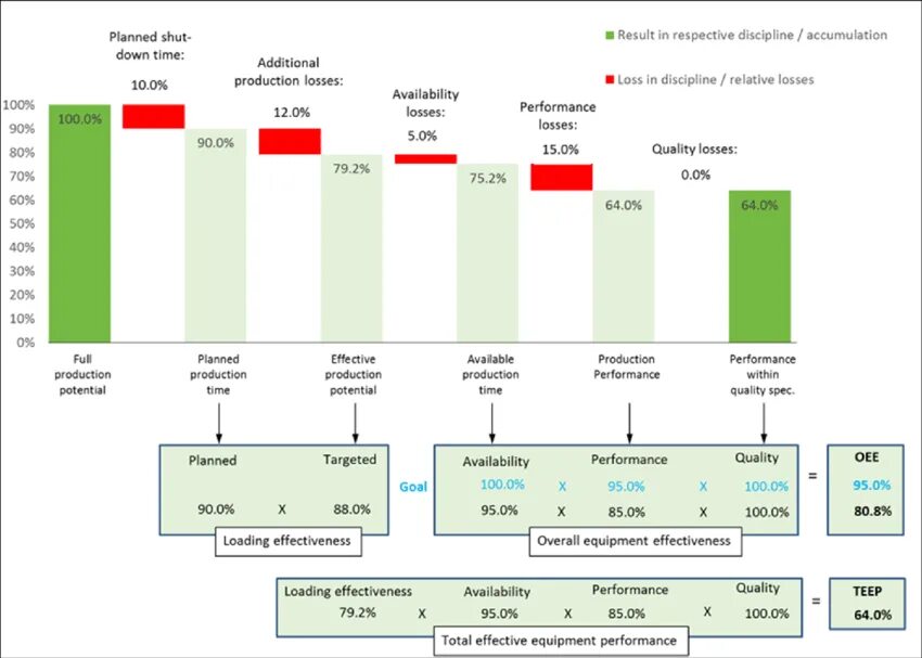 Performance loss