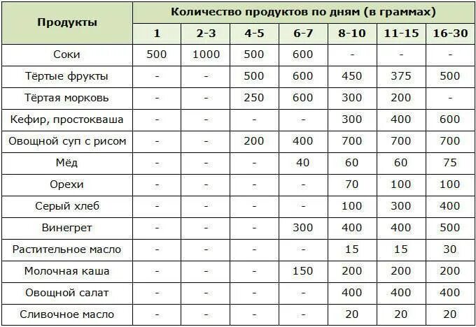 Таблица выхода из голодания по Николаеву таблица. Выход из голодания по Николаеву таблица. Выход из 3 дневного голодания по Николаеву таблица. Выход из 7 дневного голодания на воде таблица. Как выходить из голода