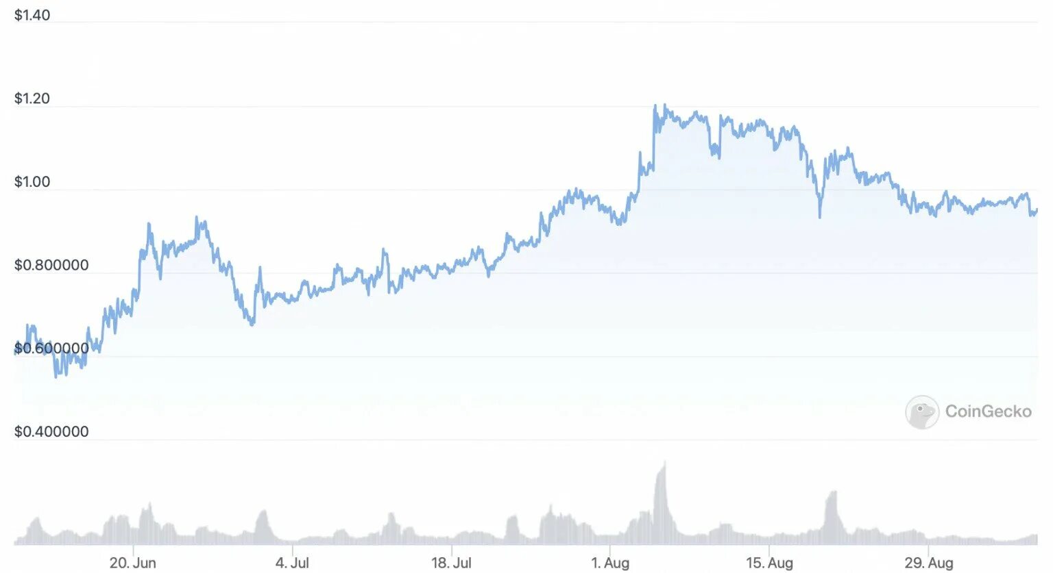 Ksx криптовалюта цена. Рост биткоина. ГАЗ криптовалюты. Trust Wallet криптовалюта. Expect growth.