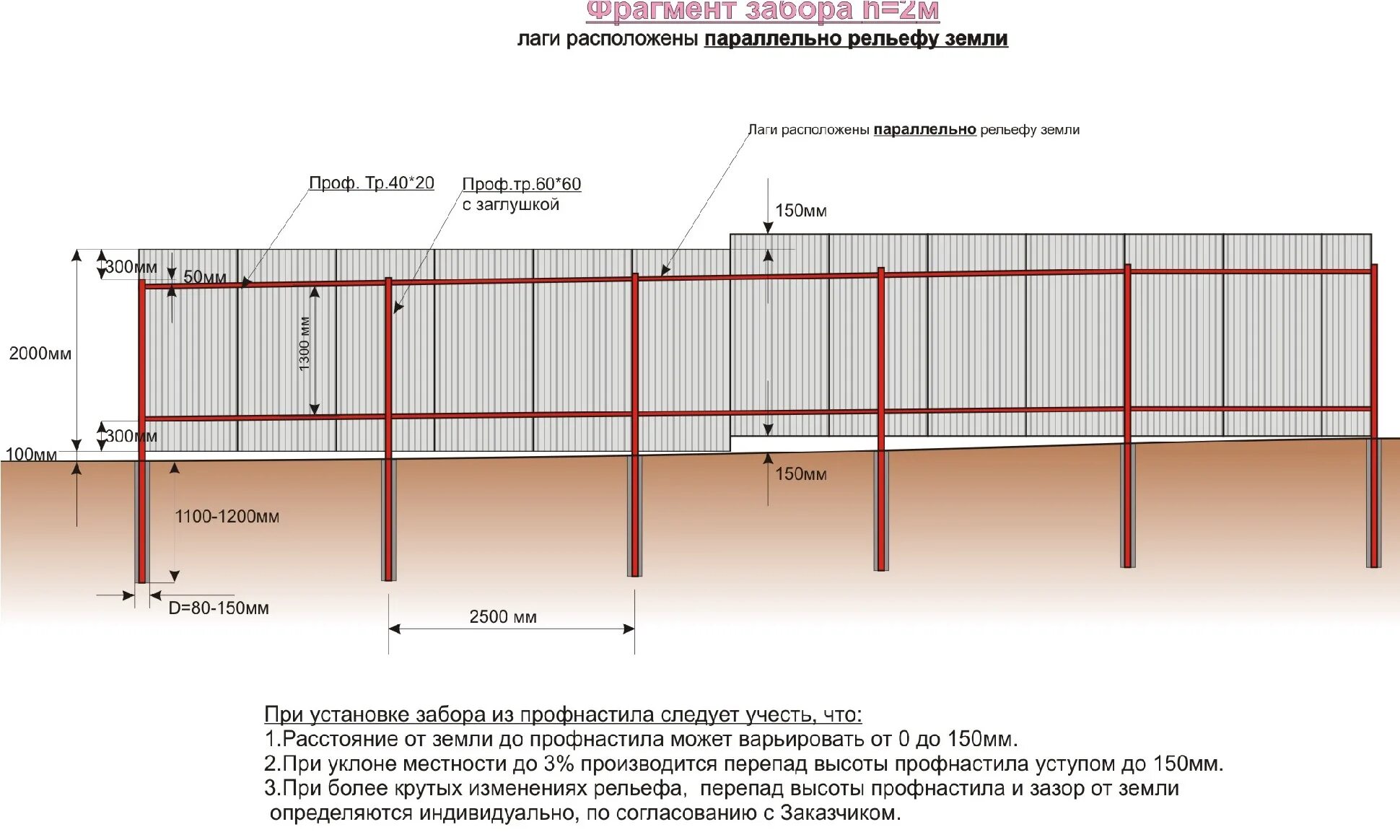 Сколько стоит установка забора из профнастила цена. Схема установки строительного забора из профлиста. Чертеж монтажа забора из профлиста. Забор из профлиста схема монтажа высота 2 м. Забор из профлиста с металлическими столбами 2 метра схема.