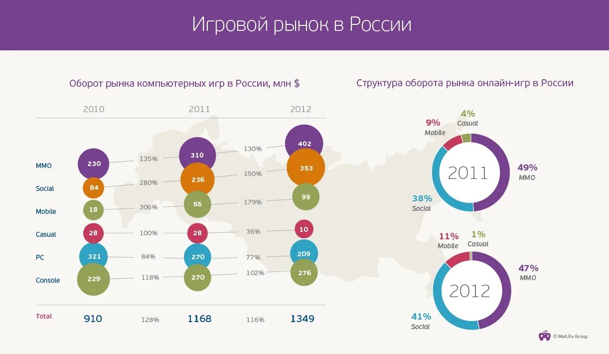 Рынок компьютерных игр. Аудитория компьютерных игр статистика. Рынок игровой индустрии. Рынок игровой индустрии в России. Статистика игры россия