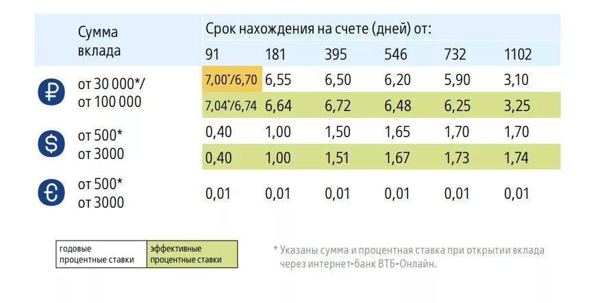 ВТБ процентная ставка по вкладам. Процентная ставка в ВТБ банке по вкладам. Процентная ставка по вкладам в банках ВТБ 24. Процентная ставка в ВТБ вклады 24 физическим лицам.