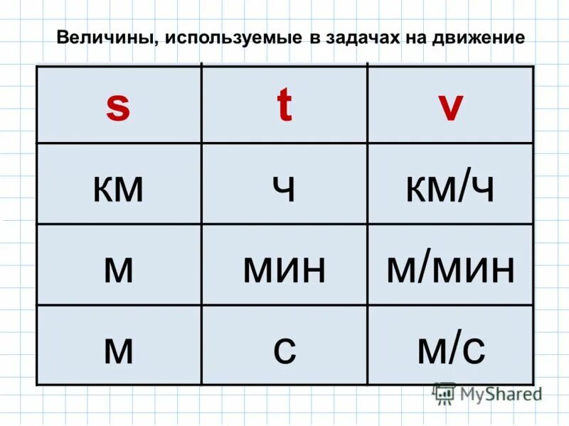 Решение задач на движение 3 класс петерсон карточки. Задачи на движение таблица. Задачи на встречное движение 4 класс. Задачи на движение встречное движение 4 класс формула. Формулы для решения задач на движение 5 класс.