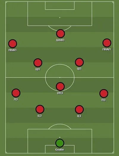 Латераль позиция на поле. Тактика игры в футбол схема. Расстановка в футболе по позициям. Амплуа игроков в футболе. Схема 4-3-3.