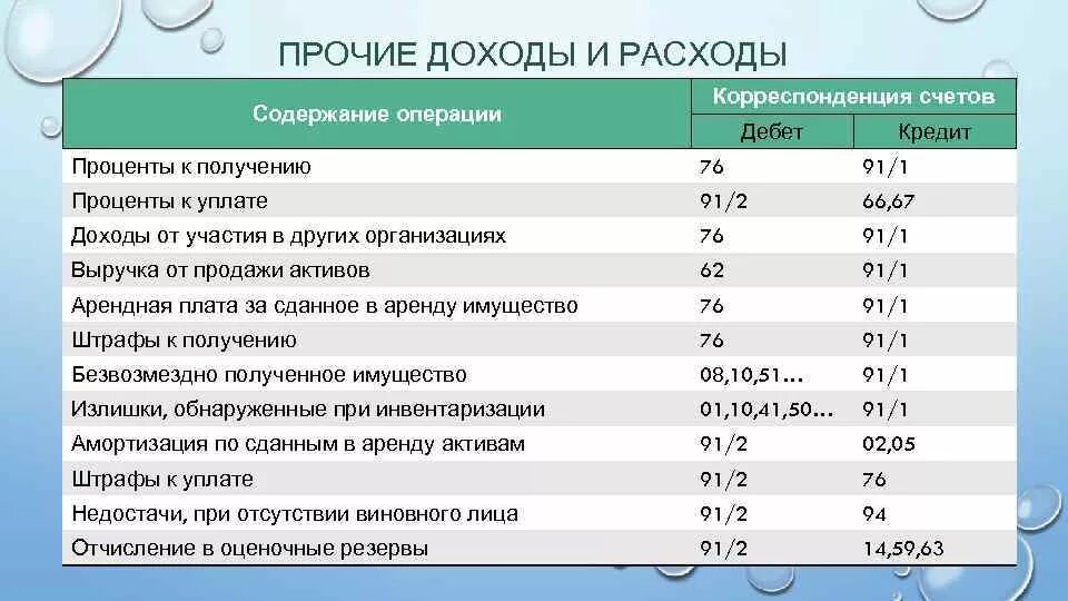 Доходы в бух учете. Доходы и расходы проводки. Учет прочих доходов и расходов предприятия в бухгалтерском. Прочие доходы и расходы. Состав прочих доходов и расходов.