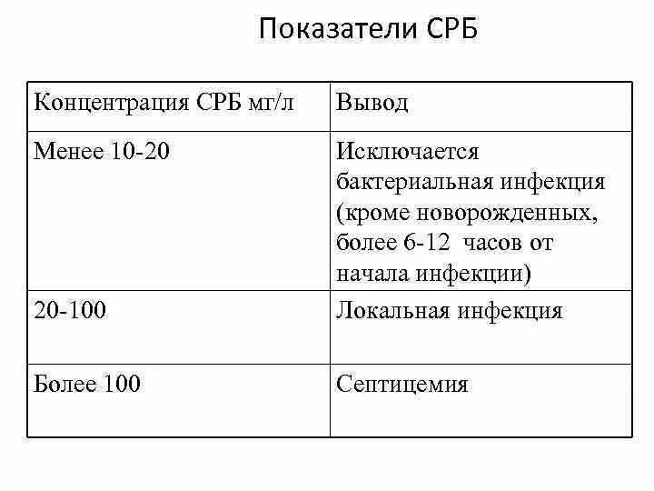 Норма цереактивного белка