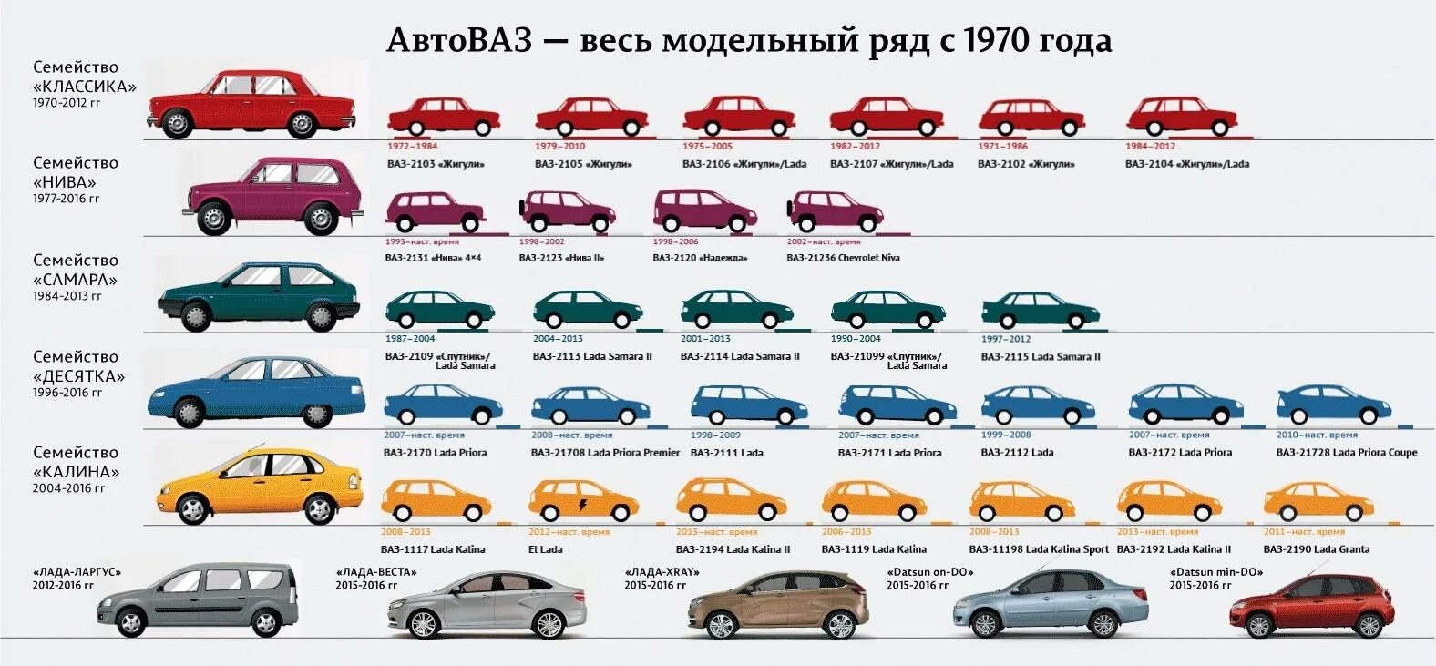 Цвета машин и их значение. ВАЗ линейка моделей. Хронология автомобилей ВАЗ по годам. Модельный ряд ВАЗ 2101-2115.