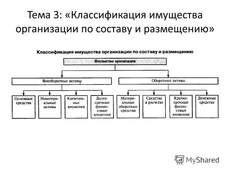 Классификация имущества организации. Классификация имущества по видам и источникам формирования. Схема классификация имущества предприятия. Размещение имущества предприятия. Группировка имущества по составу и размещению.