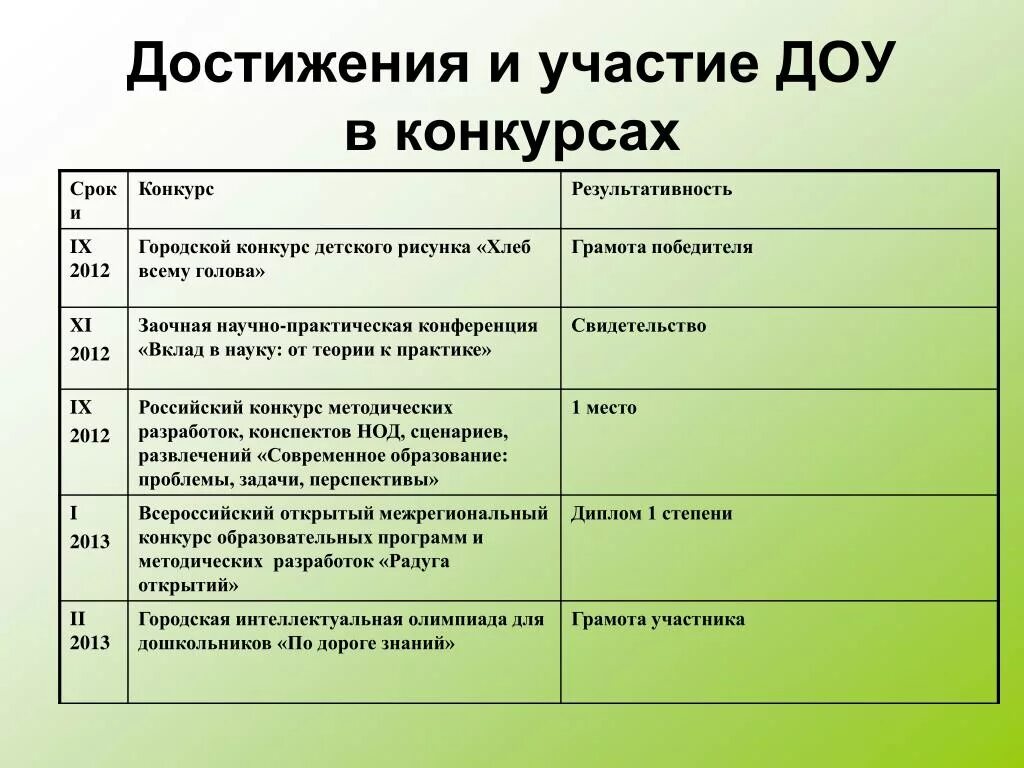 Степень участия в конкурсе