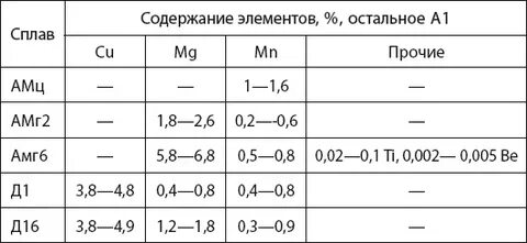 Сплавы алюминия химический состав