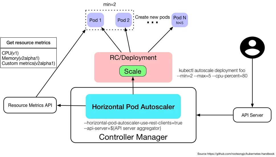 Create pod. Схема работы pod. kubernetes get metrics from each pod. что такое true api.