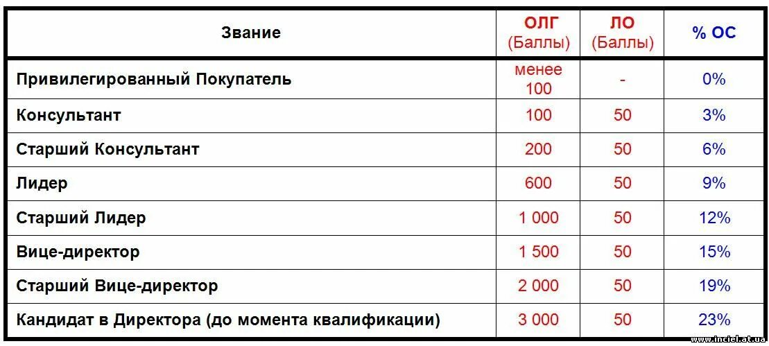 Дарим 200 баллов. 200 баллов. Звание в фаберлик от консультанта до директора. Фаберлик старший консультант что даёт это звание. Таблица вознаграждения амвэй.