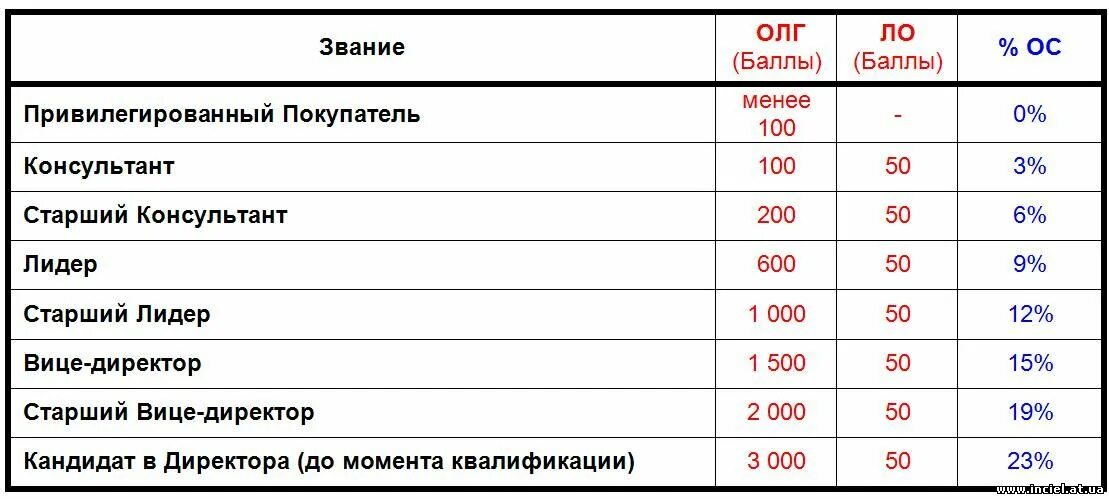 200 баллов это сколько рублей. Фаберлик консультант вице директор. Звание в Фаберлик от консультанта до директора. Маркетинг план Фаберлик 2023. Маркетинг план Фаберлик 2023 года для Казахстана.