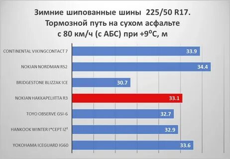 Длина тормозного пути 60 км ч