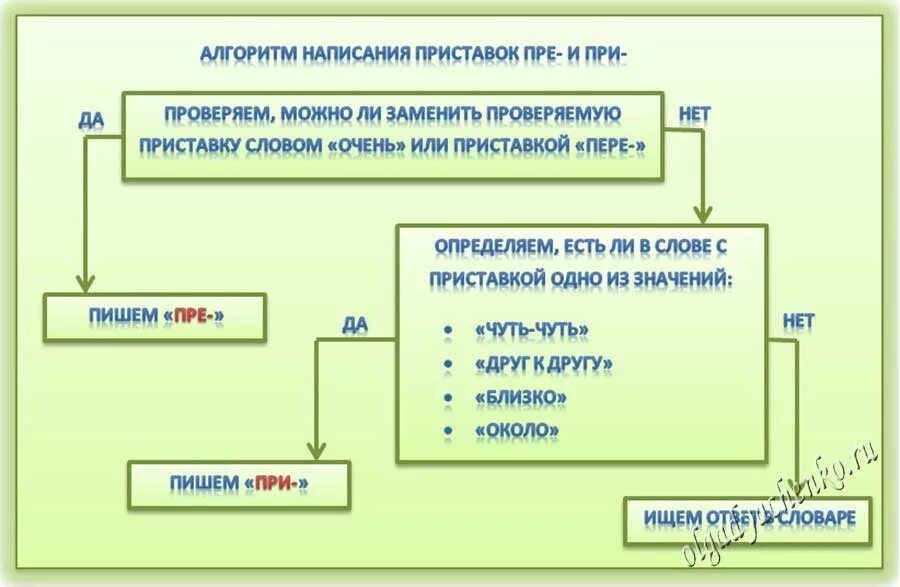 Алгоритм правописания пре и при. Правописание приставок пре и при. Алгоритм приставок пре и при. Алгоритм написания приставок. Правописание приставок при пре правописание слов