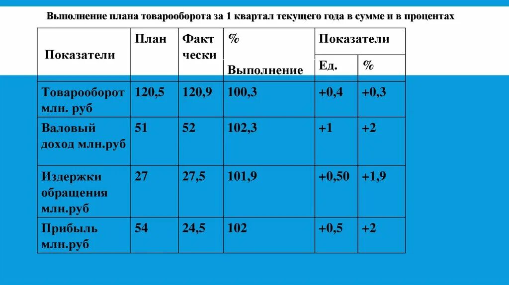 1 год минус 1 квартал. Анализ выполнения плана товарооборота. Анализ выполнения плана товарооборота по кварталам. Анализ выполнения плана розничного товарооборота. Процент выполнения плана товарооборота.