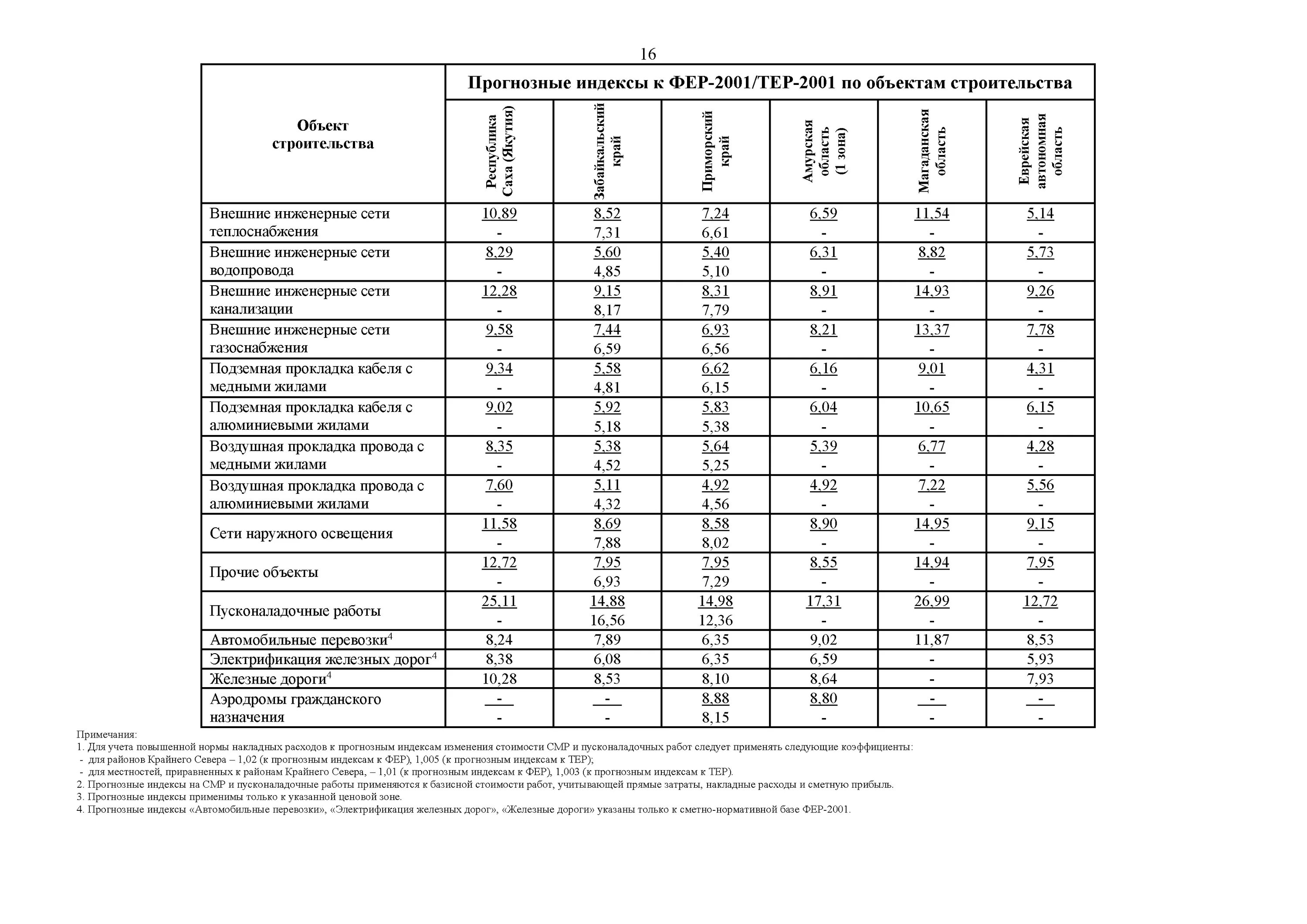 Изменения сметной