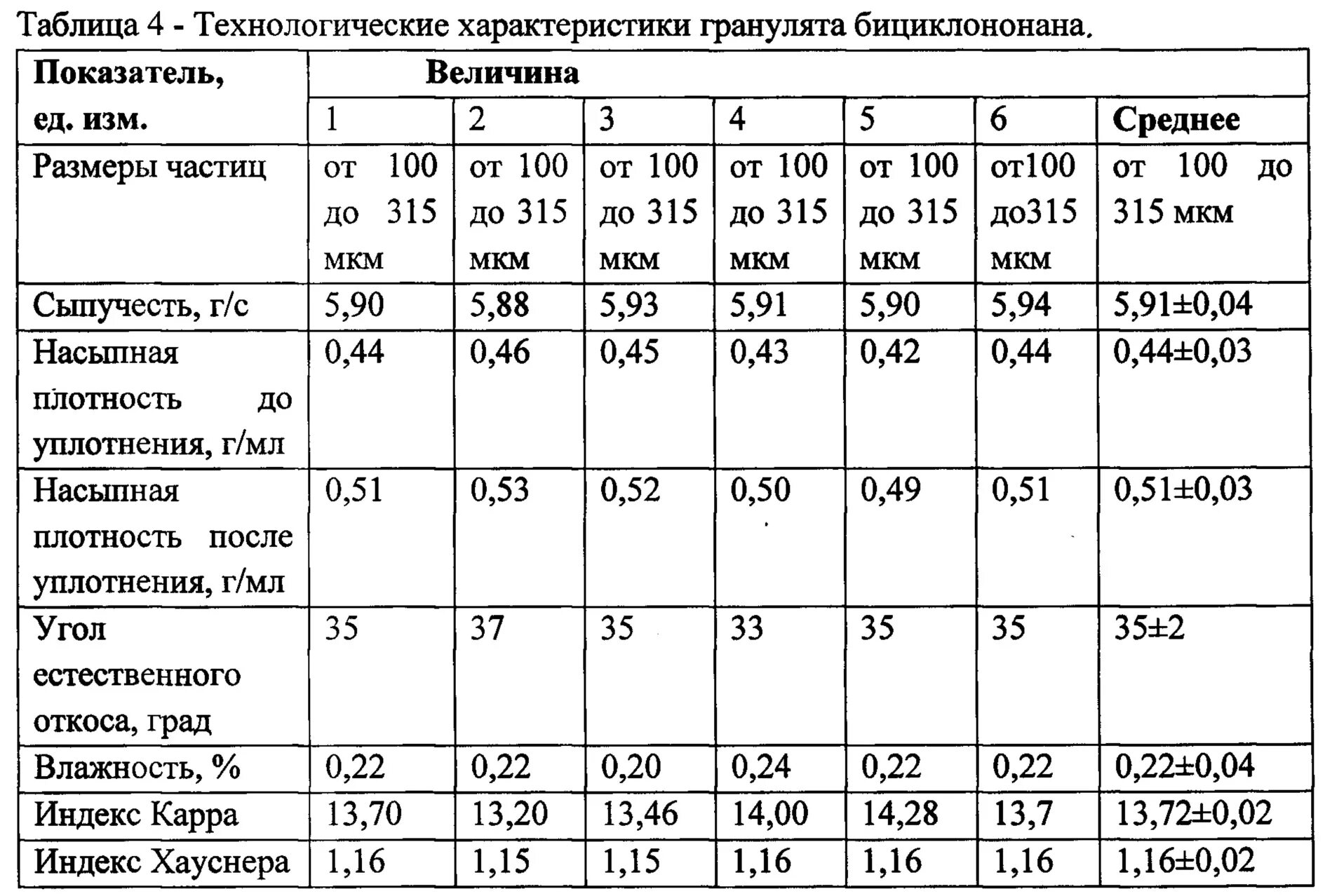 Плотность крошки. Насыпная плотность свинцового концентрата. Насыпная плотность порошков таблица. Насыпная плотность жома. Насыпная плотность гранулята.