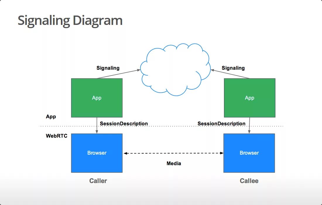 WEBRTC схема. WEBRTC схема работы. WEBRTC turn. • WEBRTC API. Webrtc это