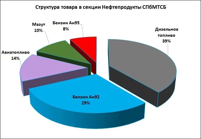 Продукты переработки нефти в процентах. Диаграмма нефтепродуктов. Диаграмма использования нефти. Состав нефти диаграмма.