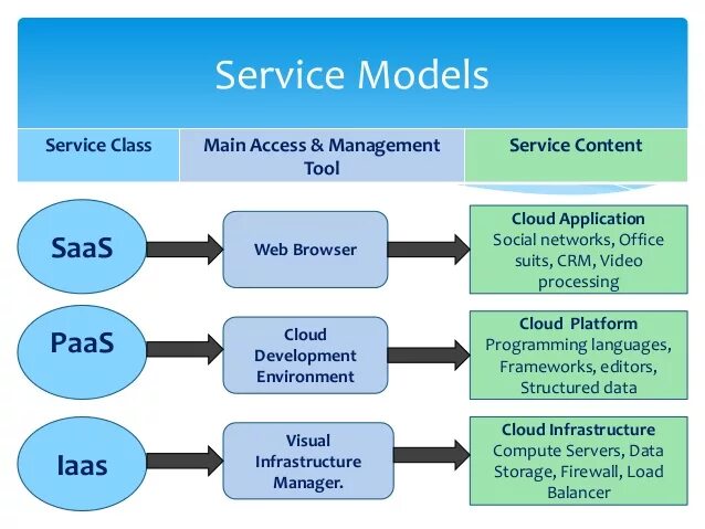 Type of shares. Модель saas. Облачные технологии paas. Архитектурная модель paas. IAAS архитектура.