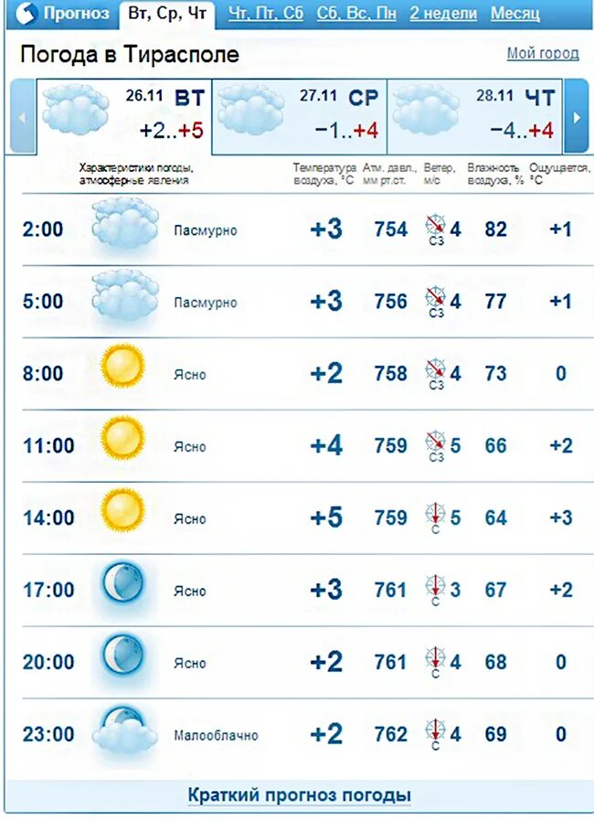 Пмр погода на 2 недели