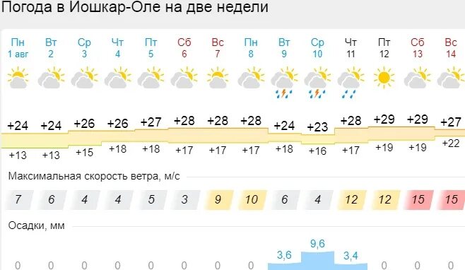 Погода йошкар ола осадки. Погода на 20. Погода на 20 августа. Погода на август в Йошкар Оле. Погода летом 2022 август.