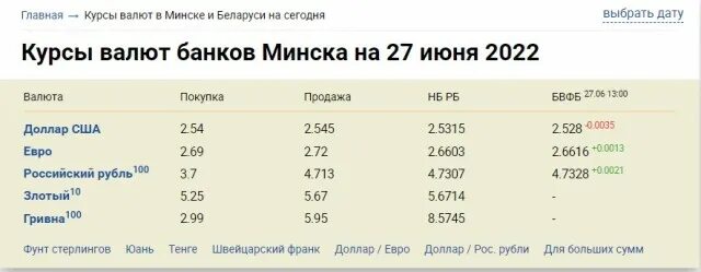 Валюта курс на сегодня доллар. Курсы валют в Минске. Курсы валют в РБ. Курсы валют в Минске на сегодня. Курсы валют в Белоруссии.