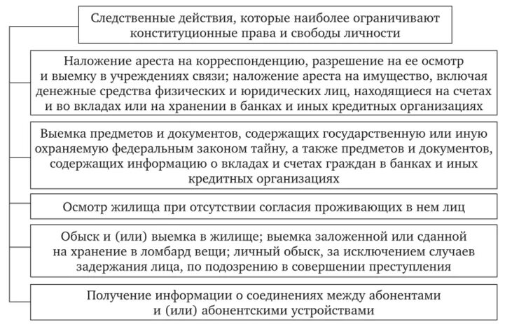 Производство иных следственных действий. Схема классификации следственных действий. Характеристика следственных действий. Следственные и процессуальные действия.