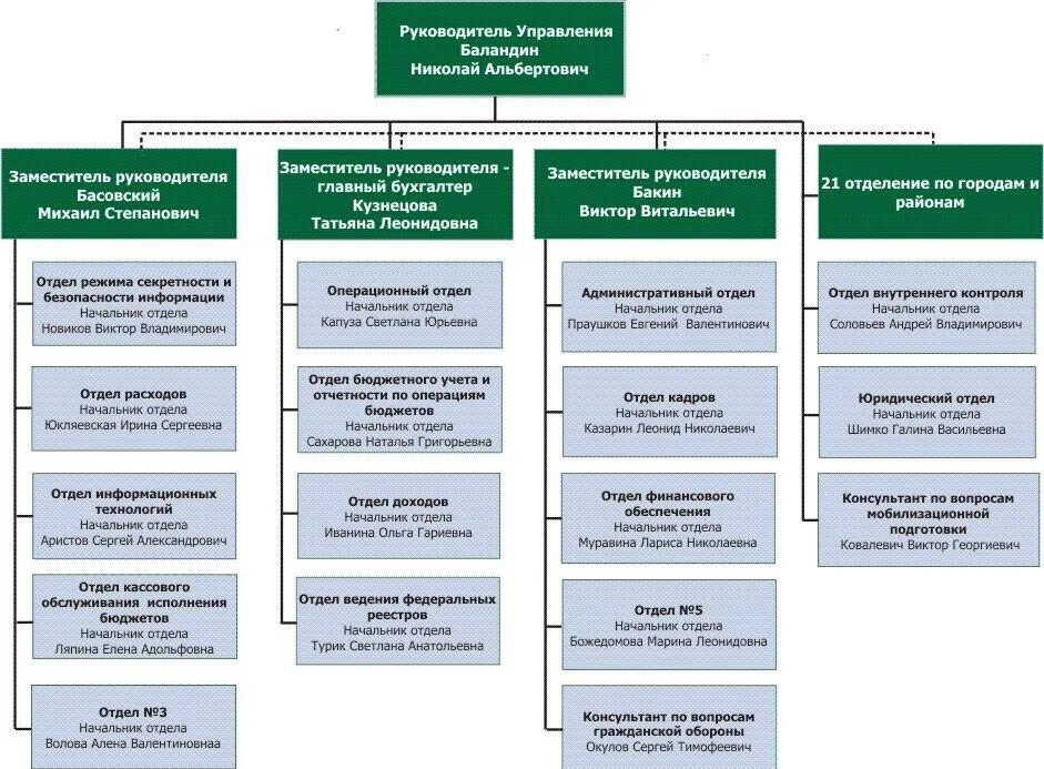 Структура отдела казначейства в организации. Организационная структура казначейства РФ. Организационная структура казначейства на предприятии. Должности в казначействе. Казначейство сбербанка