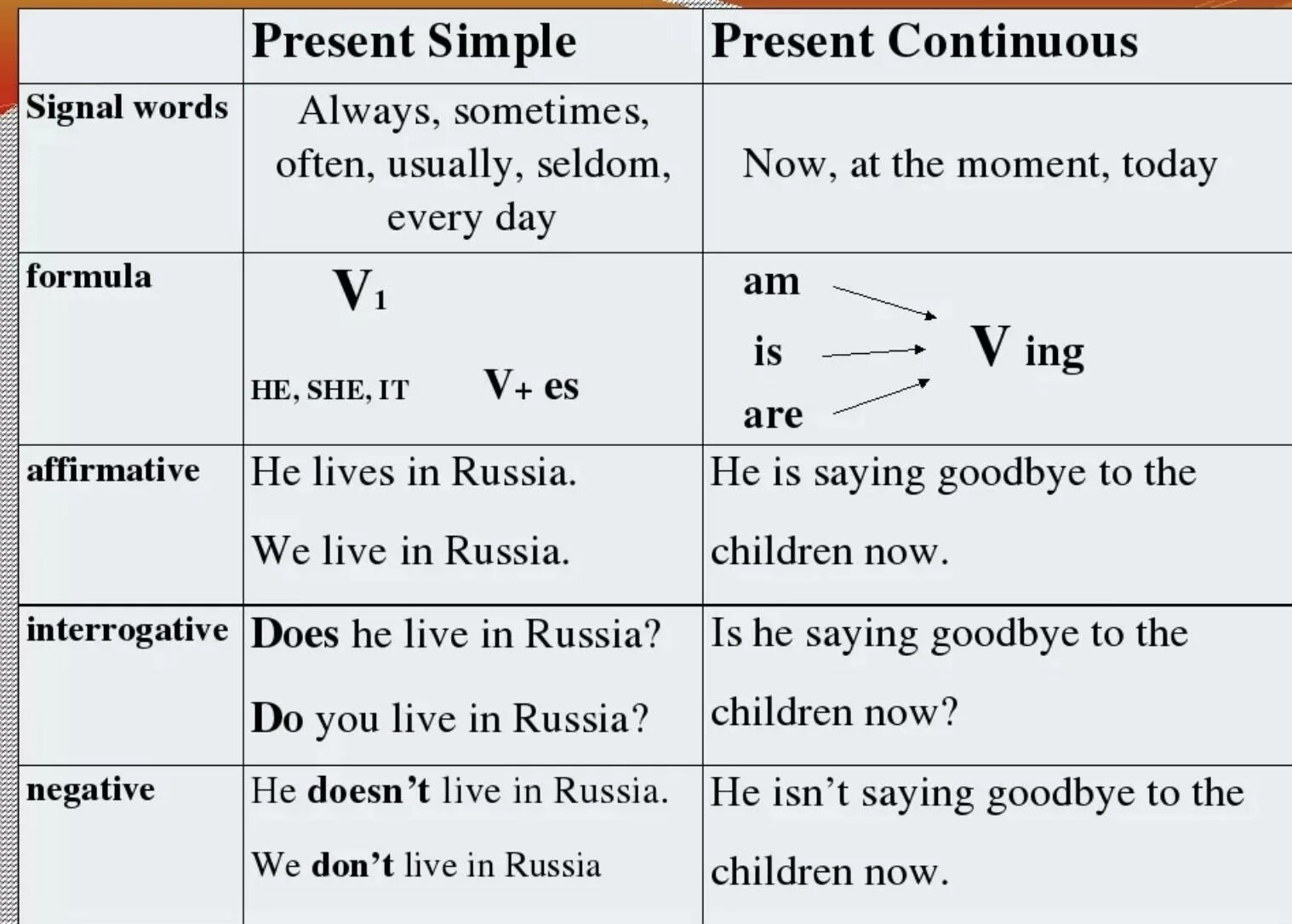 There are usually a lot. Разница между present simple и present Continuous. Отличие present simple от present Continuous. Как понять когда present simple а когда present Continuous. Present simple or present Continuous разница.