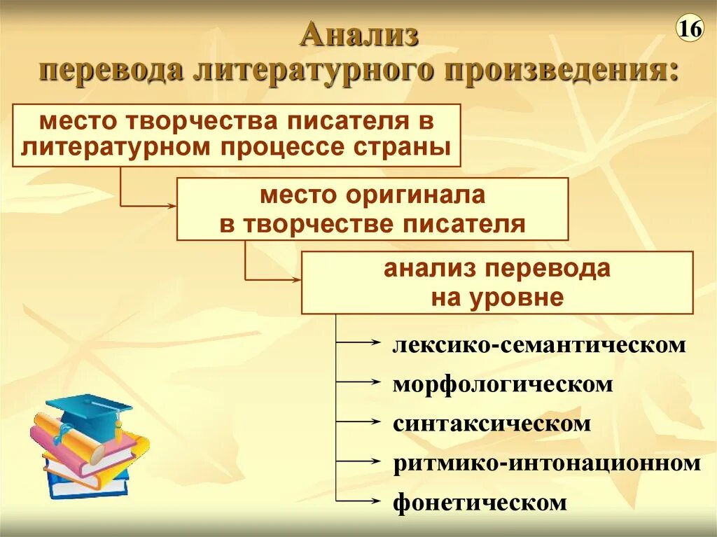 Схема анализа литературного произведения. Место произведения в литературном процессе. Литературоведческий анализ. Компаративный анализ литературного произведения.