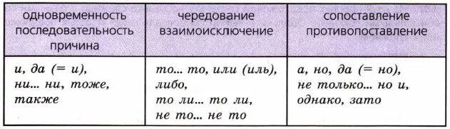 Союз какие отношения выражает. Отношения в сложносочиненных предложениях. Смысловые отношения между частями сложносочиненного предложения. Смысловые отношения в сложносочиненном предложении. Вид смысловых отношений в сложносочинённом предложении.