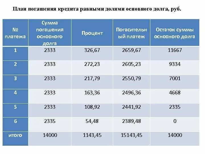 Счет погашения основного долга