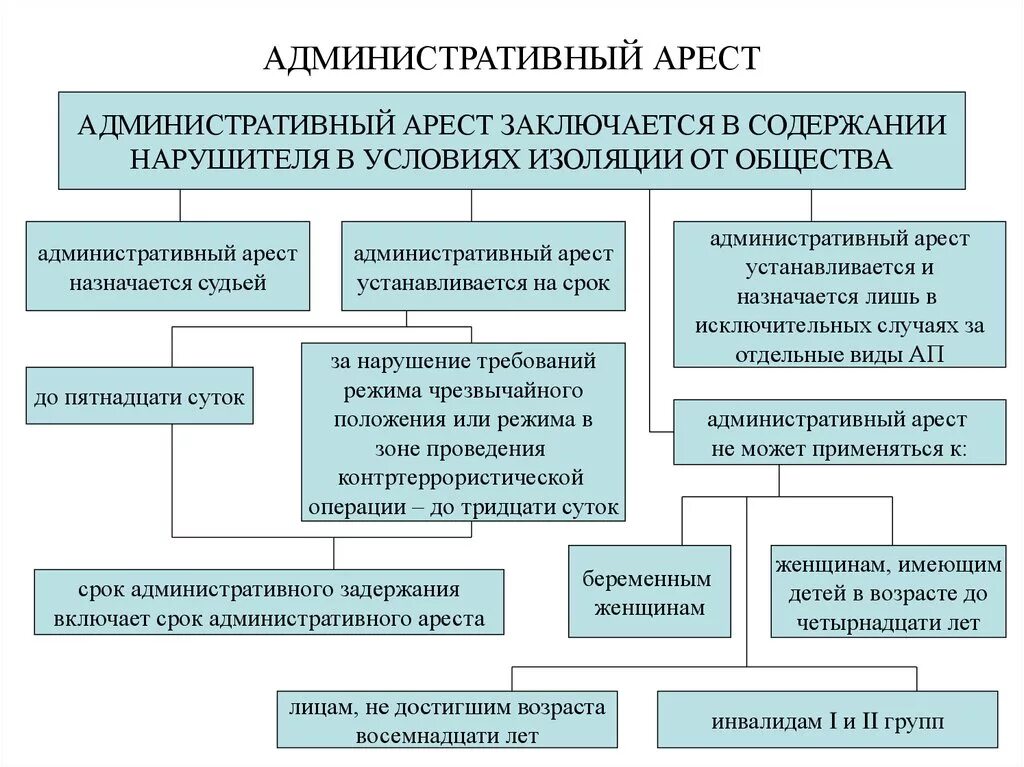 Подвергнутым административному наказанию коап рф. За какие виды правонарушений применяется административный арест. Админестротивный Арес. Административный Арси. Ажминистративныйарест.