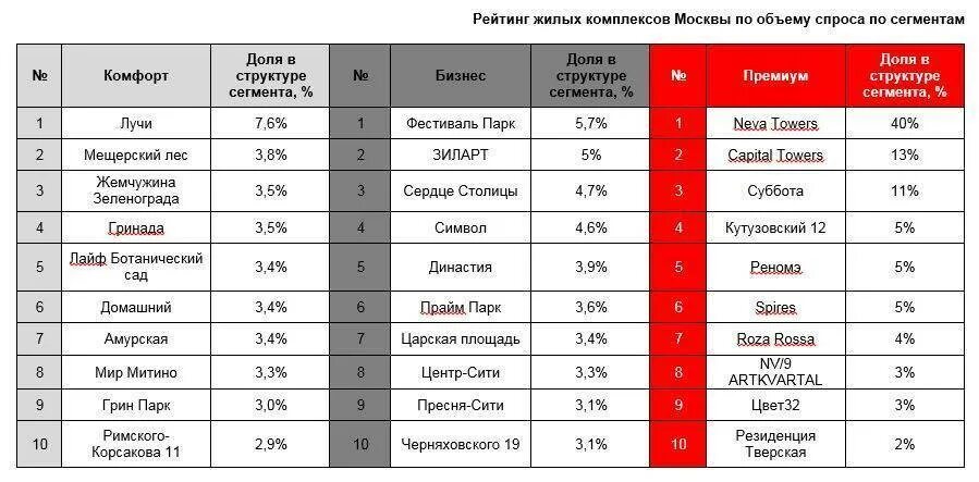 Рейтинг жилых комплексов Москвы. Рейтинг ЖК. Рейтинг ЖК Москвы. Список лучших компаний Москвы. Московские компании рейтинг