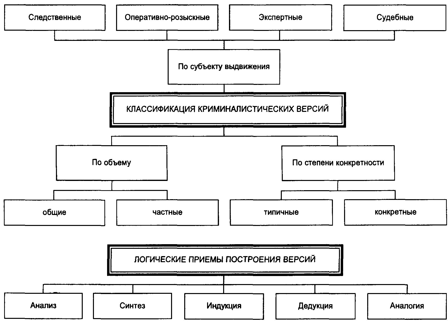 Приемы следственной организации. Классификация версий в криминалистике. Классификация следственных версий в криминалистике. Понятие версии в криминалистике. Криминалистическая версия схема.