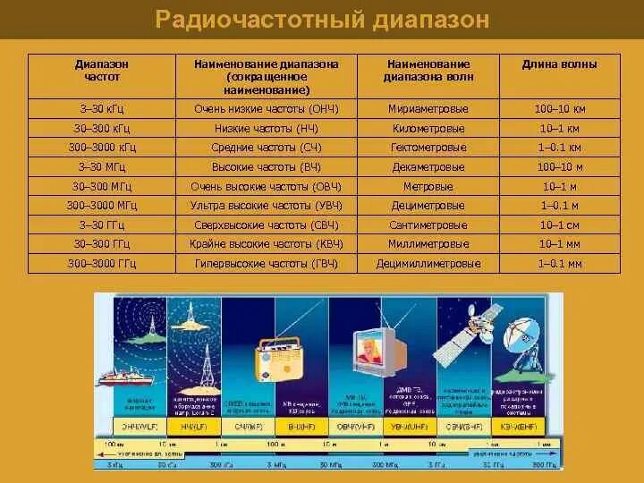Установите соответствие диапазон. Осциллограф 3500ггц. электромагнитное поле радиочастотного диапазона 10 кгц 300 ггц что это. диапазон частот 10 ггц сотовая. электромагнитные поля радиочастотного диапазона (эмп рч).
